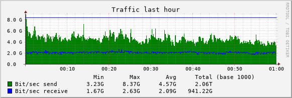 bandwidth usage graph